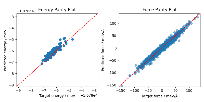 Energy Parity Plot, Force Parity Plot