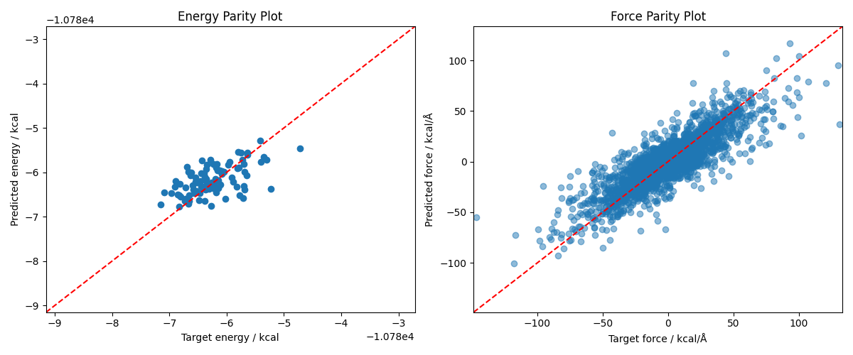 Energy Parity Plot, Force Parity Plot